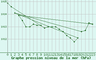 Courbe de la pression atmosphrique pour Solenzara - Base arienne (2B)