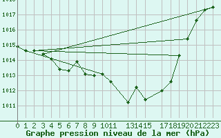 Courbe de la pression atmosphrique pour Ciudad Real