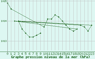 Courbe de la pression atmosphrique pour Ernage (Be)