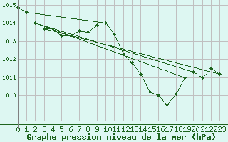 Courbe de la pression atmosphrique pour Neuchatel (Sw)