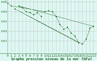 Courbe de la pression atmosphrique pour Douzens (11)