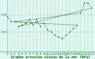 Courbe de la pression atmosphrique pour Rangedala