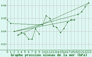 Courbe de la pression atmosphrique pour Metz-Nancy-Lorraine (57)
