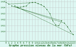 Courbe de la pression atmosphrique pour Warcop Range