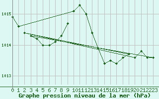 Courbe de la pression atmosphrique pour Leign-les-Bois (86)