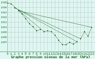 Courbe de la pression atmosphrique pour Leucate (11)