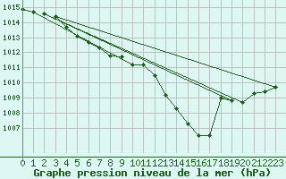 Courbe de la pression atmosphrique pour Lyon - Bron (69)