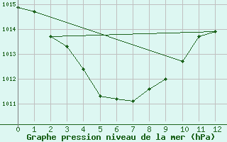 Courbe de la pression atmosphrique pour Middle Point