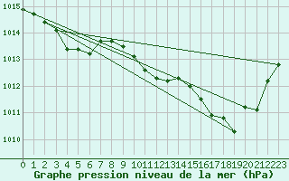 Courbe de la pression atmosphrique pour Millau (12)