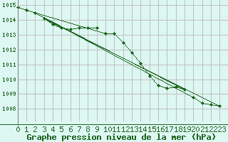 Courbe de la pression atmosphrique pour Ahaus