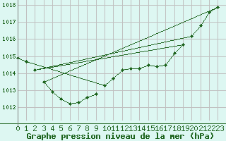 Courbe de la pression atmosphrique pour Avord (18)