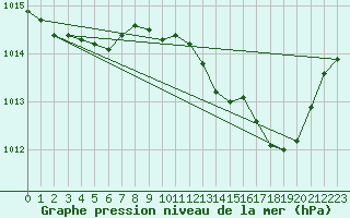 Courbe de la pression atmosphrique pour Pertuis - Grand Cros (84)