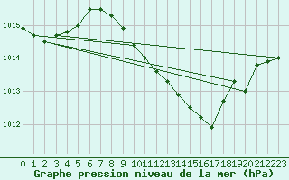 Courbe de la pression atmosphrique pour Santander (Esp)