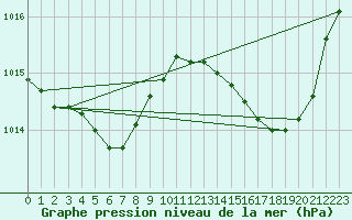 Courbe de la pression atmosphrique pour Leucate (11)