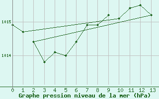 Courbe de la pression atmosphrique pour Lucenec