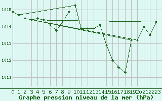 Courbe de la pression atmosphrique pour Ulm-Mhringen