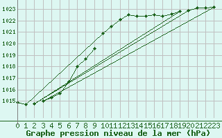 Courbe de la pression atmosphrique pour Lobbes (Be)