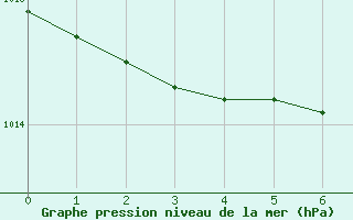 Courbe de la pression atmosphrique pour Mejrup