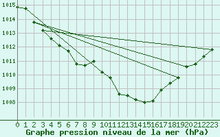 Courbe de la pression atmosphrique pour Cranwell