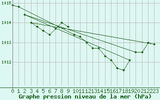 Courbe de la pression atmosphrique pour Variscourt (02)