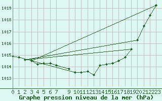 Courbe de la pression atmosphrique pour Saint-Paul-lez-Durance (13)