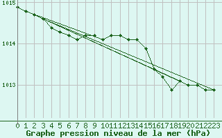 Courbe de la pression atmosphrique pour Slatteroy Fyr