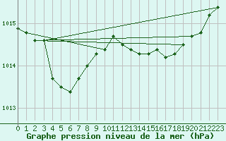 Courbe de la pression atmosphrique pour Engins (38)