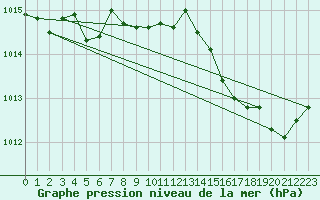 Courbe de la pression atmosphrique pour Cap Pertusato (2A)