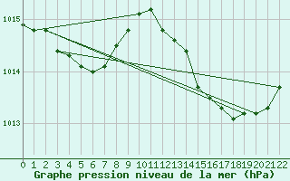 Courbe de la pression atmosphrique pour Leign-les-Bois (86)