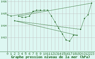 Courbe de la pression atmosphrique pour Bziers Cap d
