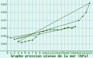 Courbe de la pression atmosphrique pour Sorcy-Bauthmont (08)