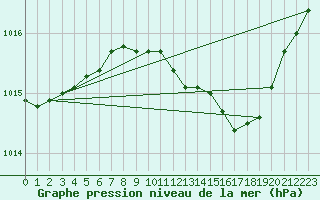 Courbe de la pression atmosphrique pour Hohrod (68)