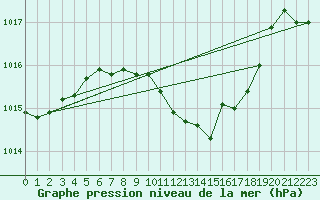 Courbe de la pression atmosphrique pour Murska Sobota