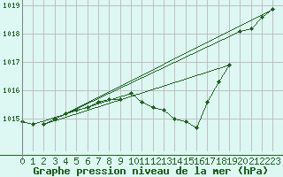 Courbe de la pression atmosphrique pour Tirgoviste