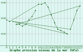 Courbe de la pression atmosphrique pour Montredon des Corbires (11)