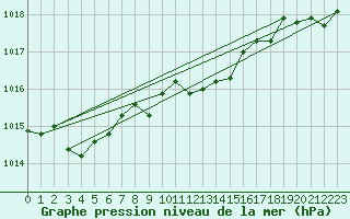 Courbe de la pression atmosphrique pour Cap Corse (2B)