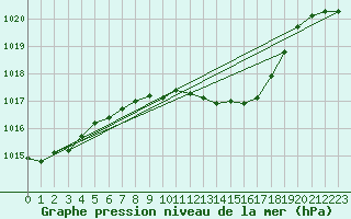 Courbe de la pression atmosphrique pour Gera-Leumnitz