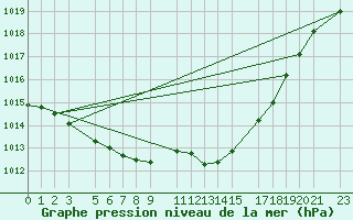 Courbe de la pression atmosphrique pour Mont-Rigi (Be)