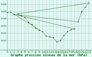 Courbe de la pression atmosphrique pour Kvitfjell