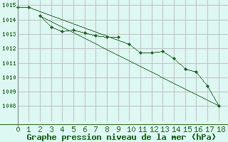 Courbe de la pression atmosphrique pour Daniel
