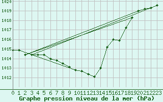 Courbe de la pression atmosphrique pour Dudince