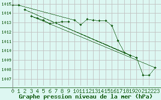 Courbe de la pression atmosphrique pour Ajaccio - Campo dell
