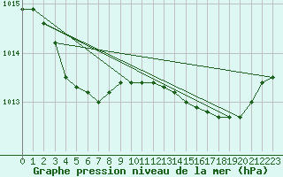 Courbe de la pression atmosphrique pour Saint-Maximin-la-Sainte-Baume (83)