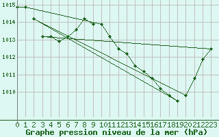 Courbe de la pression atmosphrique pour Manlleu (Esp)