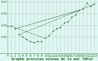 Courbe de la pression atmosphrique pour Avord (18)