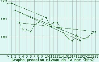 Courbe de la pression atmosphrique pour Six-Fours (83)