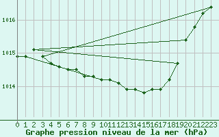 Courbe de la pression atmosphrique pour Hemling