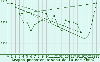 Courbe de la pression atmosphrique pour Nostang (56)