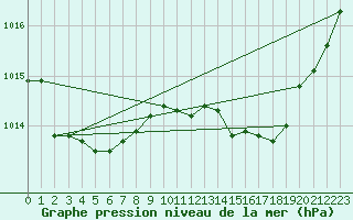 Courbe de la pression atmosphrique pour Biarritz (64)