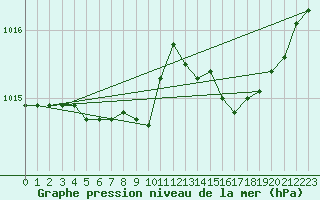 Courbe de la pression atmosphrique pour Bonnecombe - Les Salces (48)